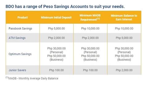 bdo savings account requirements